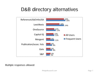 D&B directory alternatives
PhelpsResearch.com Page 7
Multiple responses allowed
 