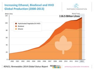 Increasing Ethanol, Biodiesel and HVO
Global Production (2000-2013)
REN21; Renewables 2014 Global Status Report
 