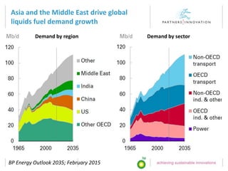 Asia and the Middle East drive global
liquids fuel demand growth
BP Energy Outlook 2035; February 2015
Demand by region Demand by sector
 