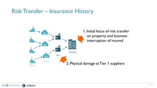 11
RiskTransfer – Insurance History
Tier 3
Company
Tier 1
Tier 2
1. Initial focus of risk transfer
on property and business
interruption of insured
2. Physical damage atTier 1 suppliers
 