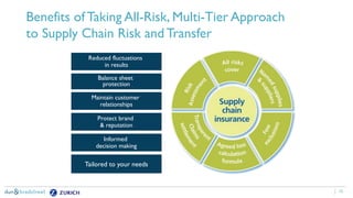 12
Reduced fluctuations
in results
Balance sheet
protection
Protect brand
& reputation
Informed
decision making
Maintain customer
relationships
Tailored to your needs
Benefits of Taking All-Risk, Multi-Tier Approach
to Supply Chain Risk and Transfer
 