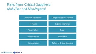 13
Risks from Critical Suppliers:
Multi-Tier and Non-Physical
Natural Catastrophes
IT Failure
Labor Disputes
Transportation
Power Failure
Delays in Supplier’s Supplier
Supplier Insolvency
Political Risk
Failure at Critical Suppliers
Piracy
 