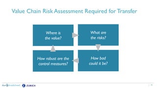 15
Value Chain Risk Assessment Required for Transfer
Where is
the value?
What are
the risks?
How robust are the
control measures?
How bad
could it be?
 