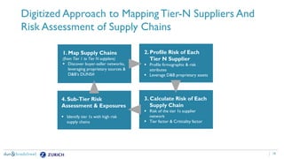 18
Digitized Approach to Mapping Tier-N Suppliers And
Risk Assessment of Supply Chains
1. Map Supply Chains
(from Tier 1 to Tier N suppliers)
 Discover buyer-seller networks,
leveraging proprietary sources &
D&B’s DUNS#
2. Profile Risk of Each
Tier N Supplier
 Profile firmographic & risk
attributes
 Leverage D&B proprietary assets
4. Sub-Tier Risk
Assessment & Exposures
 Identify tier 1s with high risk
supply chains
3. Calculate Risk of Each
Supply Chain
 Risk of the tier 1s supplier
network
 Tier factor & Criticality factor
 