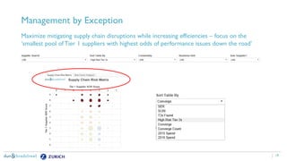 19
Management by Exception
Maximize mitigating supply chain disruptions while increasing efficiencies – focus on the
‘smallest pool of Tier 1 suppliers with highest odds of performance issues down the road’
 