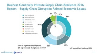 5
Business Continuity Institute Supply Chain Resilience 2016
Report – Supply Chain Disruption Related Economic Losses
70% of organizations impacted
2% experienced disruptions of 50m+ BCI Supply Chain Resilience 2016
 