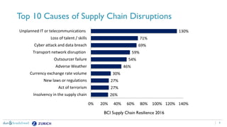 6
Top 10 Causes of Supply Chain Disruptions
26%
27%
27%
30%
46%
54%
59%
69%
71%
130%
0% 20% 40% 60% 80% 100% 120% 140%
Insolvency in the supply chain
Act of terrorism
New laws or regulations
Currency exchange rate volume
Adverse Weather
Outsourcer failure
Transport network disruption
Cyber attack and data breach
Loss of talent / skills
Unplanned IT or telecommunications
BCI Supply Chain Resilience 2016
 
