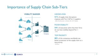8
Importance of Supply Chain Sub-Tiers
HIDDEN RISK
51% of supply chain disruptions
originate with Tier 2 & Tier 3 suppliers
- Allianz Risk Barometer on Business Risk (2014 Report)
POORVISIBILITY
54% of executives admit that their firms
do not have visibility beyondTier 1
- KPMG
TOP PRIORITY
80% of the companies worldwide see
better protection of the supply chain as a
top priority
- Accenture
Tier 3
Company
Tier 1
Tier 2
VISIBILITY BARRIER
 