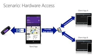 Band App
Provide
App service
Client App A
Client App B
 