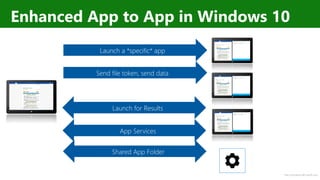 http://windows.Microsoft.com
Enhanced App to App in Windows 10
Send file token, send data
Launch a *specific* app
App Services
Launch for Results
Shared App Folder
 