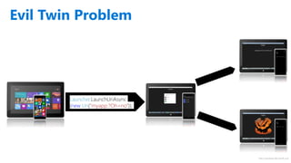 http://windows.Microsoft.com
Launcher.LaunchUriAsync
(new Uri(“myapp:?Oh=no“));
Evil Twin Problem
User/OS chooses target
 
