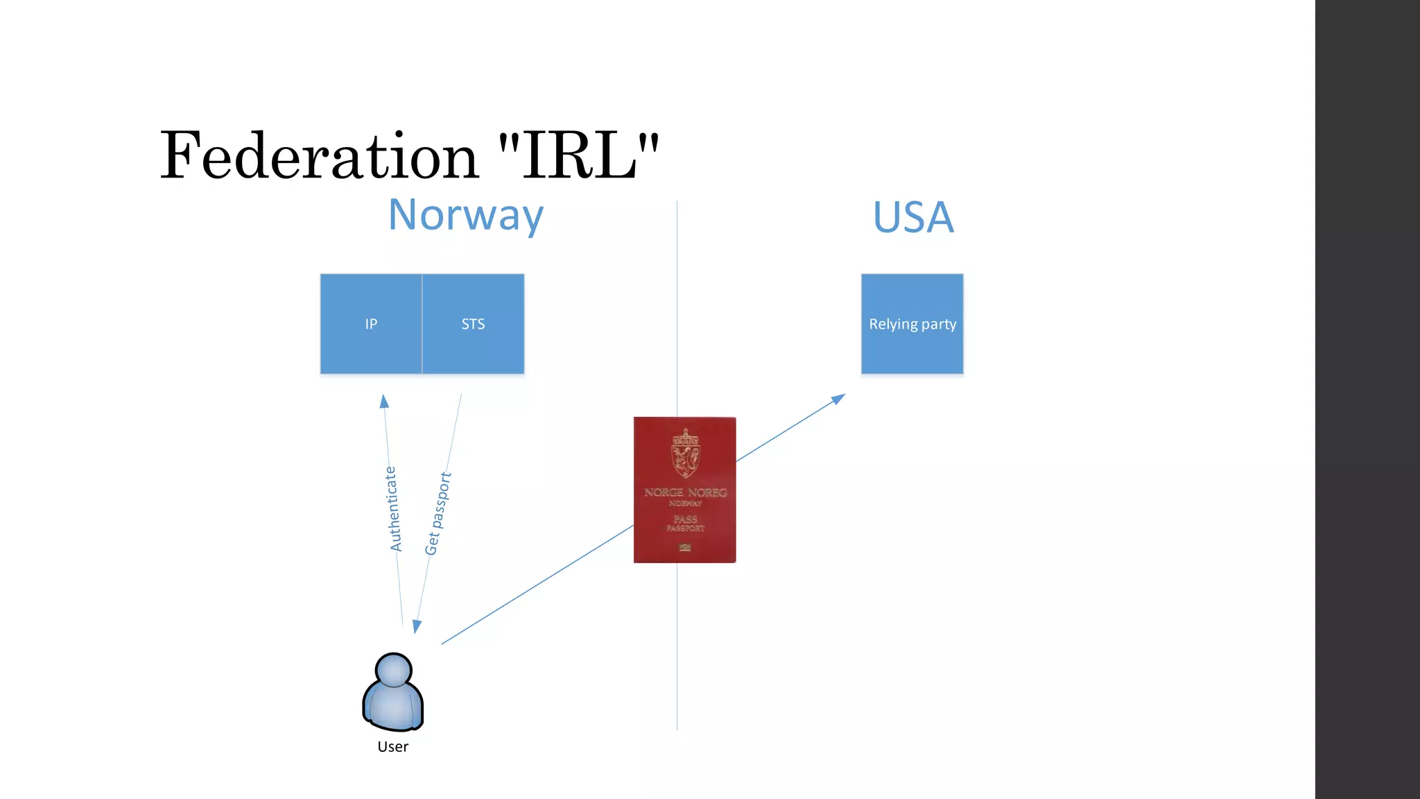 Federation "IRL"
User
Norway USA
IP STS Relying party
 
