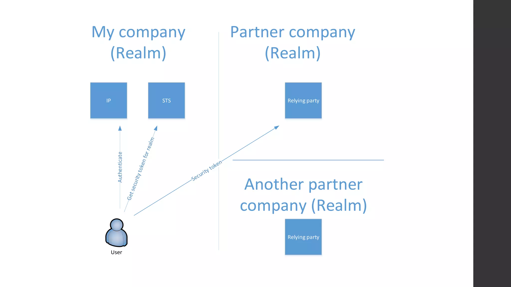 User
My company
(Realm)
Partner company
(Realm)
IP STS Relying party
Authenticate
Relying party
Another partner
company (Realm)
 