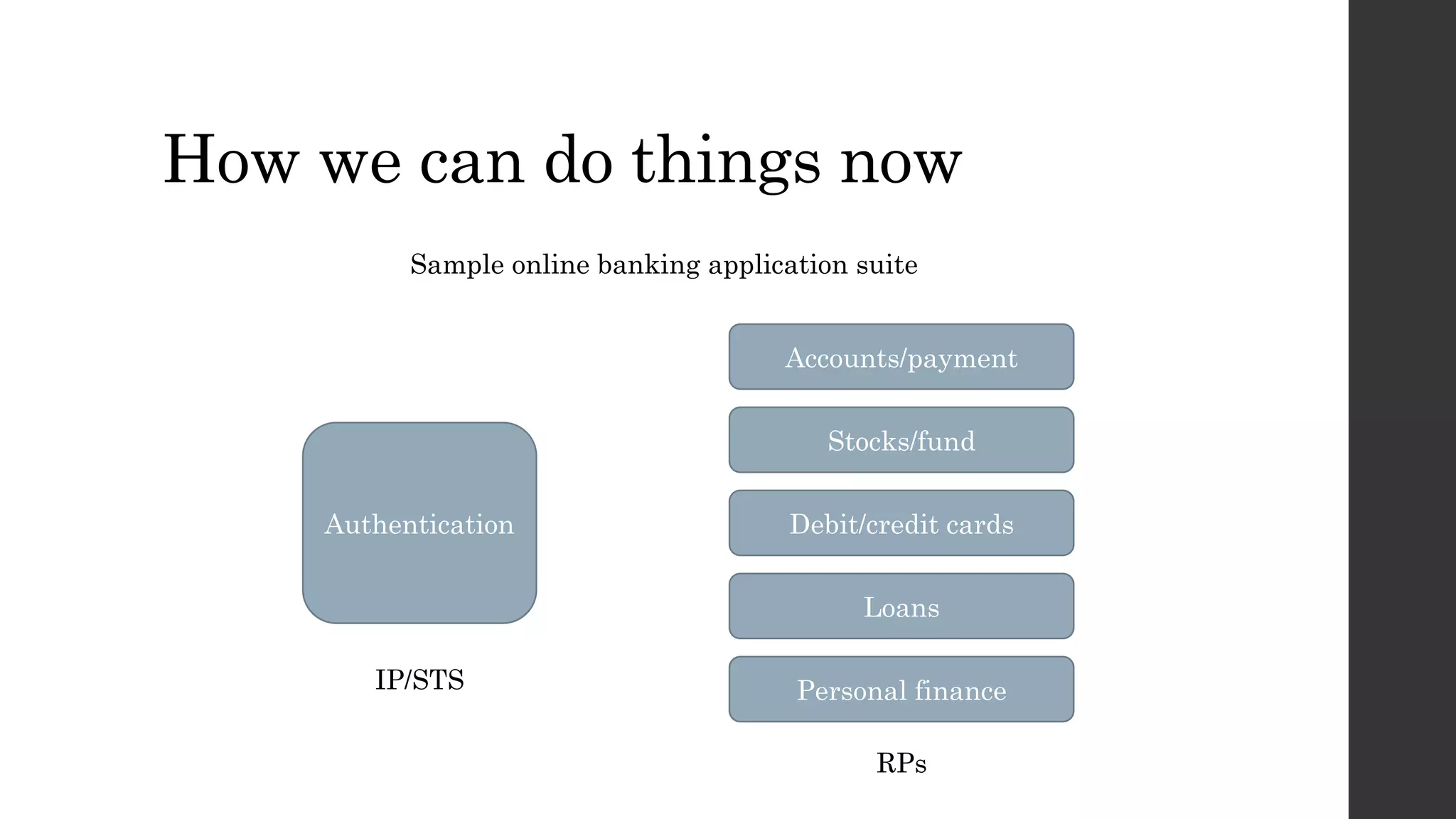 How we can do things now
Sample online banking application suite
Authentication
IP/STS Personal finance
Accounts/payment
Stocks/fund
Debit/credit cards
Loans
RPs
 