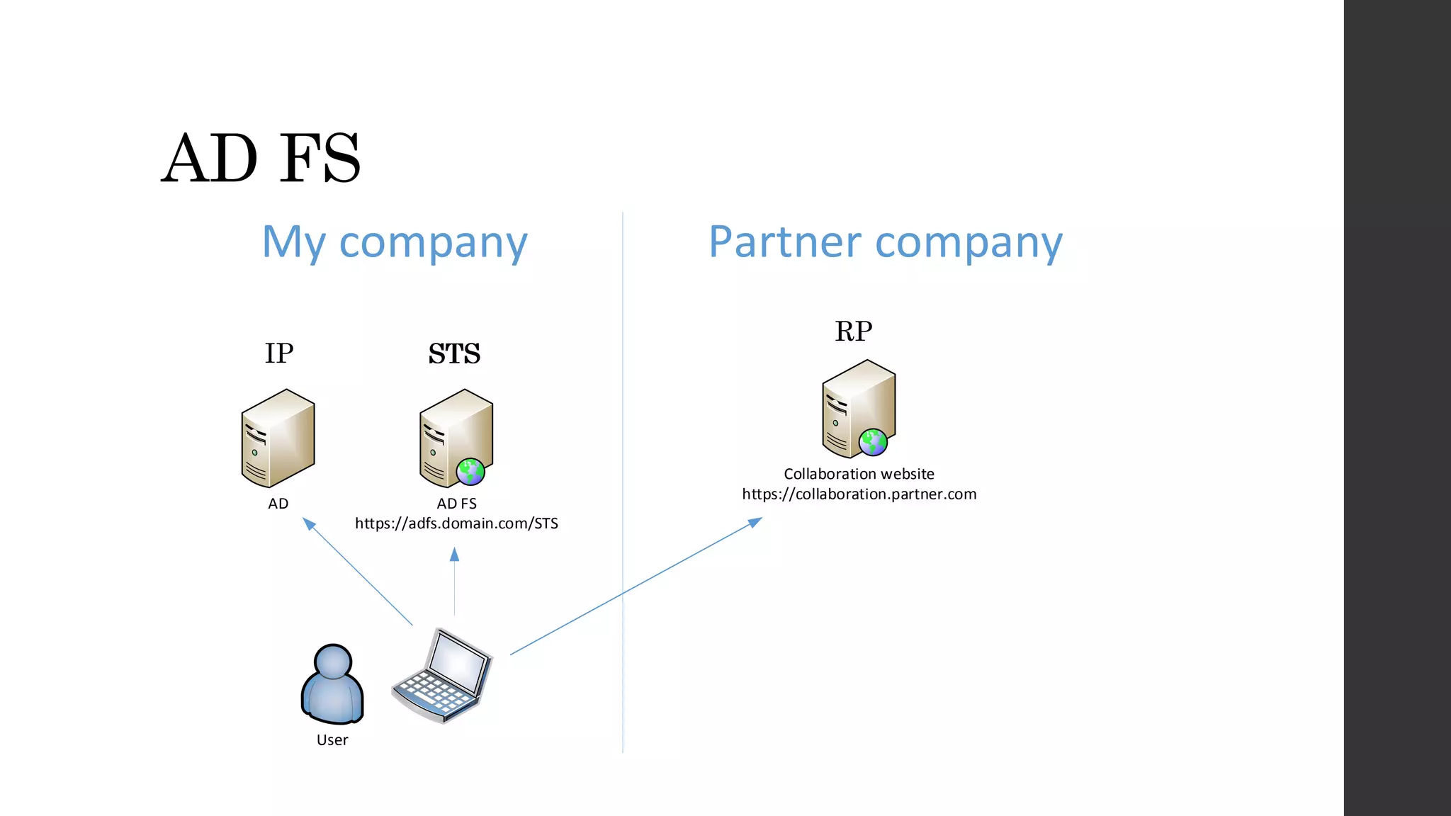 AD FS
User
AD FS
https://adfs.domain.com/STS
AD
Collaboration website
https://collaboration.partner.com
My company Partner company
STSSTSIP
RP
 