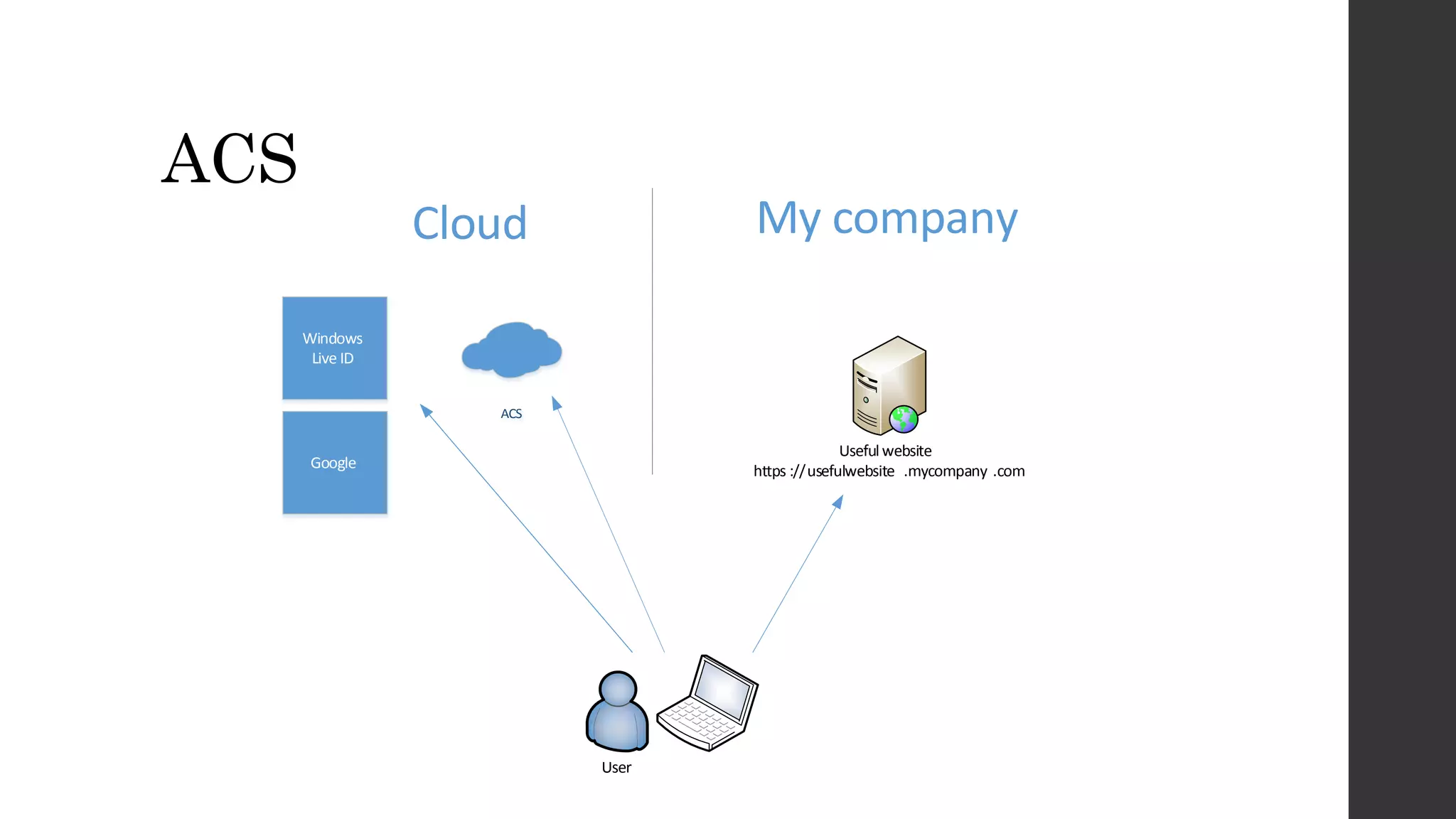 ACS
User
Usefulwebsite
https ://usefulwebsite .mycompany .com
ACS
Windows
Live ID
Google
My companyCloud
 
