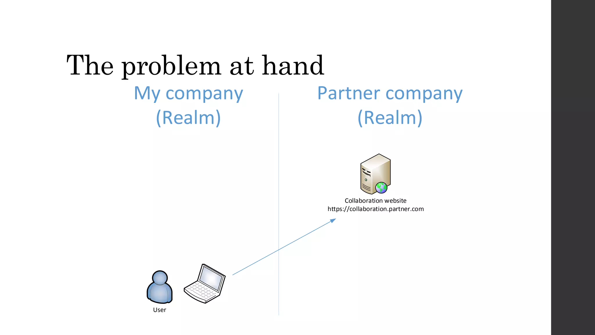 The problem at hand
User
Collaboration website
https://collaboration.partner.com
My company
(Realm)
Partner company
(Realm)
 