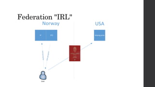 Federation "IRL"
User
Norway USA
IP STS Relying party
 