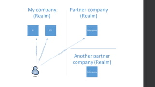 User
My company
(Realm)
Partner company
(Realm)
IP STS Relying party
Authenticate
Relying party
Another partner
company (Realm)
 