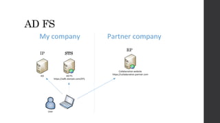 AD FS
User
AD FS
https://adfs.domain.com/STS
AD
Collaboration website
https://collaboration.partner.com
My company Partner company
STSSTSIP
RP
 