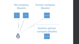 User
My company
(Realm)
Partner company
(Realm)
IP STS Relying party
Authenticate
Relying party
Another partner
company (R...