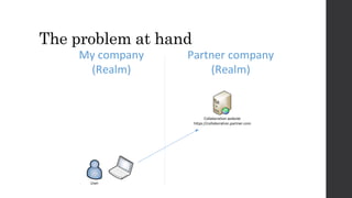 The problem at hand
User
Collaboration website
https://collaboration.partner.com
My company
(Realm)
Partner company
(Realm)
 