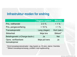 www.vestforsk.no
Infrastruktur moden for endring
Dagens system Bitcoin
Pris, netthandel 2-3 % < 1 % *
Pris, pengeoverføring > 10 % < 1 %
Transaksjonstid Lang (dagar) Kort (sek.)
Sikkerheit Ikkje bra Sikkert**
Betalingsnekt («Charge-back») Ja Nei
Opne, verifiserbare
transaksjonar
Ikkje på tvers Ja
* Små transaksjonskostnader i dag (typisk ca. 20 øre), større i framtida
** Sikkert transaksjonsmessig, problem med oppbevaring
 