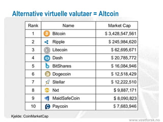 www.vestforsk.no
Alternative virtuelle valutaer = Altcoin
Kjelde: CoinMarketCap
 