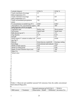 Latitude (degree)                          52o86′ N                   52o86′ N
  Yearly maximum of average                  13                         13
                      o
  Daily temperature ( C)
  Yearly minimum of average                  4.0                        4.0
                      o
  Daily temperature ( C)
  Yearly accumulated precipitation           792                        792
  (mm).
  N concentration in rainfall (mg Nl-1)      0.001*                     0.001*
  Atmospheric CO2 concentrations (ppm) 380*                             380*
  Soil properties (0-10 cm depth)
  Vegetation type                            Barley crop                Moist pasture
  Soil texture                               Sandy loam                 Sandy loam
  Bulk density (g cm-3)                      1.4                        1.0
                                                  *
  Clay fraction                              0.19                       0.34*
  Soil pH                                    7                          7.3
  Initial organic C content at surface soil 0.019                       0.038
  (kg Ckg-1).
  Harvest                                    Grain harvest, mulch/till  Grazing/ cutting
  Soil tillage                               Conventional and reduced None
  WFPS at field capacity                     0.68                       0.87
  WFPS at wilting point                      0.12                       0.09
  Depth of water-retention layer (cm)        100*                       100*
  Slope (%)                                  0.0                        0.0
 1*Default values
 2
 3
 4
 5
 6
 7
 8
 9
10
11
12
13
14
15
16
17
18Table 2: Observed and modelled seasonal N2O emissions from the arable conventional
19and reduced tillage plots.
20
                                      Seasonal emissions (g N2O-N ha-1)     Relative
  2004 season        Treatment        Observation Model        Difference deviation (%)


 1                                          23
 