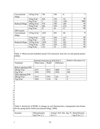 Conventional     140 kg N ha-1   788            780        -8                        -1
  tillage
                  70 kg N ha-1      269         350        +81                       30
                           -1                                                     5400
                  0 kg N ha         2           110        +108
                                 -1                                                 -40
  Reduced tillage 140 kg N ha       978         590        -388
                              -1                                                    -55
                  70 kg N ha        494         220        -274
                           -1                                                       -66
                  0 kg N ha         87          30         -57
  2005 season
  Conventional    159 kg N ha-1 1053            993        -60                       -6
  tillage
                  79 kg N ha-1      563         450        -113                     -20
                           -1                                                       -35
                  0 kg N ha         170         110        -60
                                 -1                                                 -25
  Reduced tillage 159 kg N ha       1058        793        -265
                              -1                                                    -44
                  79 kg N ha        567         320        -247
                           -1                                                       -93
                  0 kg N ha         135         10         -125
 1
 2
 3Table 3: Observed and modelled annual N2O emissions from the cut and grazed pasture
 4(2004).
 5
                        Seasonal emissions (g N2O-N ha-1)       Relative Deviation (%)
  Treatment              Observation Model        Difference

  Before adjusting SOC
  200 kg N ha-1              2573           6613        4040        157
  0 kg N ha-1                1054           3970        2926        360
  After adjusting SOC
  200 kg N ha-1              2573           2797        224         9
            -1
  0 kg N ha                  1054           1110        56          5
 6
 7
 8
 9
10
11
12
13
14
15
16
17Table 4: Sensitivity of DNDC to changes in soil characteristics, management and climate
18for the spring barley field (conventional tillage, 2004).
19
  Scenario                 Mineralization         Annual N2O flux (kg N Denitrification
                           (kg N ha-1y-1)         ha-1y-1)                (kg N ha-1y-1)


 1                                          24
 