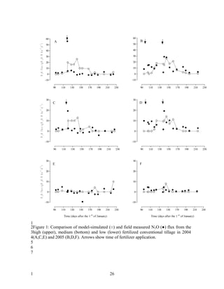 60                                                                   60
                                                      A                                                                    B
                                                50                                                                   50
    d -1 )

                                                                                                                     40
    -1



                                                40
         N 2O flu x (g N 2O -N h a




                                                30                                                                   30

                                                20                                                                   20

                                                10                                                                   10

                                                 0                                                                    0

                                                -10                                                                  -10

                                                      90   110   130    150     170         190    210         230         90   110   130     150    170          190    210   230



                                                30                                                                   30
                                                      C                                                                    D
    N 2 O f l u x ( g N 2 O - N h a -1 d -1 )




                                                20                                                                   20


                                                10                                                                   10


                                                 0                                                                    0


                                                -10                                                                  -10

                                                      90   110   130     150    170          190    210        230         90   110   130     150    170          190    210   230



                                                30                                                                   30
                                                      E                                                                    F
    N 2 O f l u x ( g N 2 O - N h a -1 d -1 )




                                                20                                                                   20


                                                10                                                                   10


                                                 0                                                                    0


                                                -10                                                                  -10

                                                      90   110   130    150     170         190     210        230         90   110   130    150     170         190     210   230
                                                                                     st                                                                   st
                                                            Time (days after the 1        of January)                            Time (days after the 1        of January)

1
2Figure 1: Comparison of model-simulated (○) and field measured N 2O (●) flux from the
3high (upper), medium (bottom) and low (lower) fertilized conventional tillage in 2004
4(A,C,E) and 2005 (B,D,F). Arrows show time of fertilizer application.
5
6
7



1                                                                                                         26
 