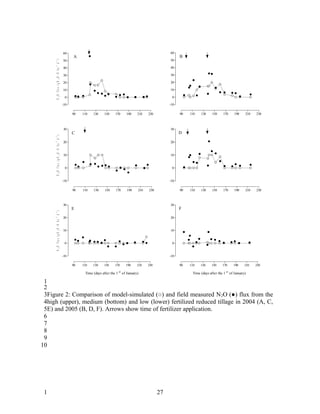 60                                                                   60
                                                       A                                                                    B
                                                 50                                                                   50
     N 2 O f l u x ( g N 2 O - N h a -1 d -1 )

                                                 40                                                                   40

                                                 30                                                                   30

                                                 20                                                                   20

                                                 10                                                                   10

                                                  0                                                                    0

                                                 -10                                                                  -10

                                                       90   110   130    150     170          190    210   230              90   110   130     150    170          190    210   230



                                                 30                                                                   30
                                                       C                                                                    D
     N 2 O f l u x ( g N 2 O - N h a -1 d -1 )




                                                 20                                                                   20


                                                 10                                                                   10


                                                  0                                                                    0


                                                 -10                                                                  -10

                                                       90   110   130     150    170          190    210   230              90   110   130     150    170          190    210   230



                                                 30                                                                   30
                                                       E                                                                    F
     N 2 O f l u x ( g N 2 O - N h a -1 d -1 )




                                                 20                                                                   20


                                                 10                                                                   10


                                                  0                                                                    0


                                                 -10                                                                  -10

                                                       90   110   130    150     170         190     210   230              90   110   130    150     170         190     210   230
                                                                                      st                                                                   st
                                                             Time (days after the 1        of January)                            Time (days after the 1        of January)

 1
 2
 3Figure 2: Comparison of model-simulated (○) and field measured N 2O (●) flux from the
 4high (upper), medium (bottom) and low (lower) fertilized reduced tillage in 2004 (A, C,
 5E) and 2005 (B, D, F). Arrows show time of fertilizer application.
 6
 7
 8
 9
10




 1                                                                                                               27
 