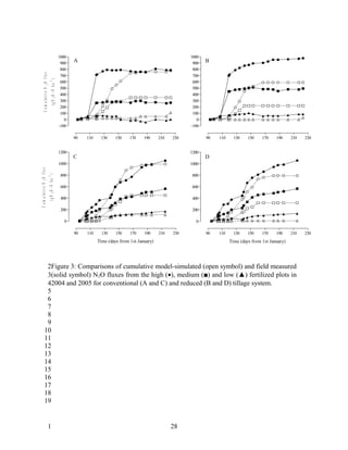 1000                                                         1000
                                                             900
                                                                   A                                                      900   B
                                                             800                                                          800
      C u m u lativ e N 2O flu x




                                                             700                                                          700
                                   ( g N 2 O - N h a -1 )




                                                             600                                                          600
                                                             500                                                          500
                                                             400                                                          400
                                                             300                                                          300
                                                             200                                                          200
                                                             100                                                          100
                                                               0                                                            0
                                                            -100                                                         -100

                                                                   90   110    130     150    170    190     210   230          90   110     130    150    170    190     210   230


                                                            1200                                                         1200
                                                                   C                                                            D
                                                            1000                                                         1000
C u m u lativ e N 2O flu x




                                                             800                                                         800
                             ( g N 2 O - N h a -1 )




                                                             600                                                         600

                                                             400                                                         400

                                                             200                                                         200

                                                               0                                                           0

                                                                   90   110     130    150    170    190     210   230          90   110     130    150    170    190     210   230
                                                                              Time (days from 1st January)                                 Time (days from 1st January)




               2Figure 3: Comparisons of cumulative model-simulated (open symbol) and field measured
               3(solid symbol) N2O fluxes from the high (•), medium (■) and low (▲) fertilized plots in
               42004 and 2005 for conventional (A and C) and reduced (B and D) tillage system.
               5
               6
               7
               8
               9
              10
              11
              12
              13
              14
              15
              16
              17
              18
              19


                             1                                                                                     28
 