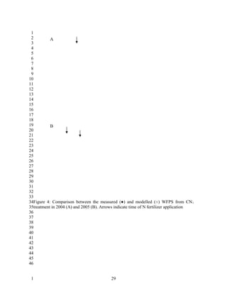 1
 2         A
 3
 4
 5
 6
 7
 8
 9
10
11
12
13
14
15
16
17
18
19         B
20
21
22
23
24
25
26
27
28
29
30
31
32
33
34Figure 4: Comparison between the measured (●) and modelled (○) WFPS from CN 1
35treatment in 2004 (A) and 2005 (B). Arrows indicate time of N fertilizer application
36
37
38
39
40
41
42
43
44
45
46


 1                                        29
 