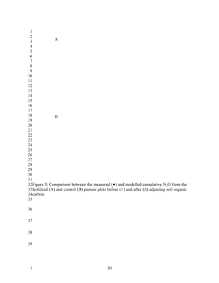 1
 2
 3              A
 4
 5
 6
 7
 8
 9
10
11
12
13
14
15
16
17
18              B
19
20
21
22
23
24
25
26
27
28
29
30
31
32Figure 5: Comparison between the measured (●) and modelled cumulative N 2O from the
33fertilized (A) and control (B) pasture plots before (○) and after (∆) adjusting soil organic
34carbon.
35

36

37

38

39




 1                                             30
 