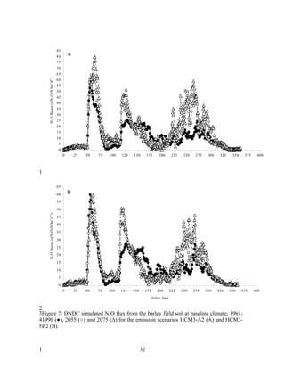 85
                                       80
                                                A
                                       75
                                       70
                                       65
    N2 O fluxes (gN 2 O-N ha-1 d-1 )




                                       60
                                       55
                                       50
                                       45
                                       40
                                       35
                                       30
                                       25
                                       20
                                       15
                                       10
                                        5
                                        0
                                            0       25   50   75   100   125   150        175   200        225    250    275    300    325    350    375    400



1

                                       65

                                       60       B
                                       55

                                       50
    N2 O fluxes (gN 2 O-N ha-1 d-1 )




                                       45
                                       40

                                       35

                                       30

                                       25
                                       20

                                       15

                                       10
                                        5

                                        0
                                            0       25   50   75   100   125   150    175       200       225    250    275    300    325    350    375    400
                                                                                            Julian days

2
3Figure 7: DNDC simulated N2O flux from the barley field soil at baseline climate; 1961-
41990 (●), 2055 (○) and 2075 (∆) for the emission scenarios HCM3-A2 (A) and HCM3-
5B2 (B).



1                                                                                    32
 