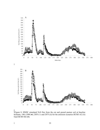 320       A
                                                  300
                                                  280
                                                  260
                                                  240
               N2 O fluxes (gN 2 O-N ha-1 d-1 )




                                                  220
                                                  200
                                                  180
                                                  160
                                                  140
                                                  120
                                                  100
                                                   80
                                                   60
                                                   40
                                                   20
                                                    0
                                                        0       25   50   75   100   125   150   175      200        225   250   275   300   325   350   375   400
                                                                                                       Julian days


1

                                                  320
                                                  300
                                                            B
                                                  280
                                                  260
                                                  240
    N2 O fluxes (gN 2 O-N ha-1 d-1 )




                                                  220
                                                  200
                                                  180
                                                  160
                                                  140
                                                  120
                                                  100
                                                   80
                                                   60
                                                   40
                                                   20
                                                    0
                                                        0       25   50   75   100   125   150   175     200     225       250   275   300   325   350   375   400



2
3Figure 8: DNDC simulated N2O flux from the cut and grazed pasture soil at baseline
4climate; 1961-1990 (●), 2055 (○) and 2075 (∆) for the emission scenarios HCM3-A2 (A)
5and HCM3-B2 (B).


1                                                                                           33
 