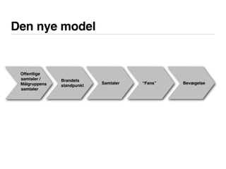 Den nye model
Brandets
standpunkt
Samtaler
Offentlige
samtaler /
Målgruppens
samtaler
“Fans” Bevægelse
 