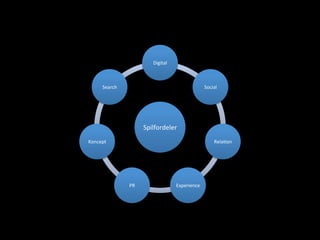 Spilfordeler	
 
Digital	
 
Social	
 
Rela+on	
 
Experience	
 PR	
 
Koncept	
 
Search	
 
 