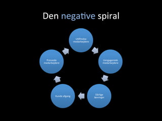 Den	
 nega+ve	
 spiral	
 
U+lfredse	
 
medarbejdere	
 
Uengagerede	
 
medarbejdere	
 
Dårlige	
 
løsninger	
 Kunde	
 afgang	
 
Pressede	
 
medarbejdere	
 
 