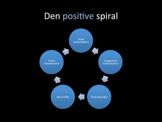 Den	
 posi+ve	
 spiral	
 
Glade	
 
medarbejdere	
 
Engagerede	
 
medarbejdere	
 
Gode	
 løsninger	
 Nye	
 kunder	
 
Stolte	
 
medarbejdere	
 
 