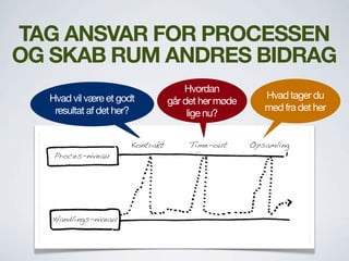 TAG ANSVAR FOR PROCESSEN
OG SKAB RUM ANDRES BIDRAG
Hvad tager du
med fra det her
Hvordan
går det her møde
lige nu?
Hvad vil være et godt
resultat af det her?
Proces-niveau
Handlings-niveau
Kontrakt OpsamlingTime-out
 