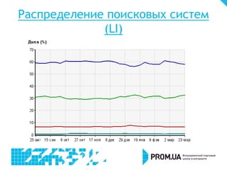 Распределение поисковых систем
(LI)
 