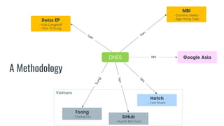 A Methodology
MBI
- Dominic Mellor
- Ngo Hong DiepSwiss EP
- Hub Langstaff
- Tran Tri Dung
Toong
- Duong Do
Hatch
- Dat Pham
DNES
SiHub
- Huynh Kim Tuoc
Google AsiaNhi
Vietnam
 