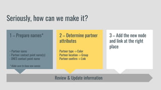 Seriously, how can we make it?
3 – Add the new node
and link at the right
place
1 – Prepare names*
- Partner name
- Partner contact point name(s)
- DNES contact point name
* Make sure to have new names
2 – Determine partner
attributes
Partner type -> Color
Partner location -> Group
Partner confirm -> Link
Review & Update information
 