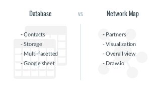 vsDatabase Network Map
- Contacts
- Storage
- Multi-facetted
- Google sheet
- Partners
- Visualization
- Overall view
- Draw.io
 