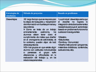 Estrategias de enseñanza Método de proyectos Basado en problemas Desventajas El largo tiempo que se requiere para la etapa de búsqueda y recopilación de información en fuentes primarias y secundarias. •  Como se trata de un trabajo eminentemente autónomo, los alumnos deben tener claro el cumplimiento de metas que diseñan en el cronograma de actividades, de lo contrario, pueden dejar de lado otras asignaturas. •  En los grupos en que existe algún alumno con actitudes individualistas o perezosas el grupo sufre alteraciones y dificultades en la realización del trabajo y, en las relaciones personales. La principal desventaja seria que el docente no lograra la integración de todos los elementos necesarios para que el aprendizaje basado en problemas funcione los cuales son los siguientes: Maestro. Estudiantes. Familia y  Comunidad. Diseño instruccional (programas, materiales didácticos, contenidos, evaluaciones, etc). 
