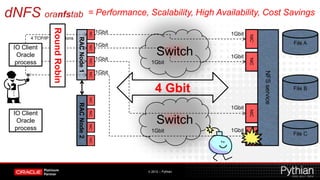 dNFS oranfstab                              = Performance, Scalability, High Availability, Cost Savings



                 Round Robin
                                                  1Gbit




                                            NIC
                                                                                 1Gbit




                                                                                         NIC`
       4 TCP/IP connections




                               RAC Node 1
                                                  1Gbit                                                       File A
 IO Client




                                            NIC
  Oracle
                                                  1Gbit
                                                                Switch           1Gbit




                                                                                         NIC
                                            NIC
  process                                                    1Gbit
                                                  1Gbit




                                                                                                NFS service
                                            NIC
                                            NIC
                                                               4 Gbit                                         File B
                               RAC Node 2



                                                                                 1Gbit




                                                                                         NIC
 IO Client
                                            NIC




  Oracle                                                        Switch
                                            NIC




  process                                                    1Gbit               1Gbit
                                                                                                              File C




                                                                                         NIC
                                            NIC




                                                           © 2012 – Pythian
 