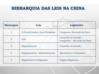 Hierarquia Leis Legislador
1 A Constituição e Leis Primárias Congresso Nacional do Povo
2 Leis
Conselho de Estado –
Congresso Nacional do Povo
3 Regulamentos Conselho de Estado
4 Regulamentos Administrativos Ministérios e Comissões
5 Regulamentos Regionais Órgãos Regionais
HIERARQUIA DAS LEIS NA CHINA
 