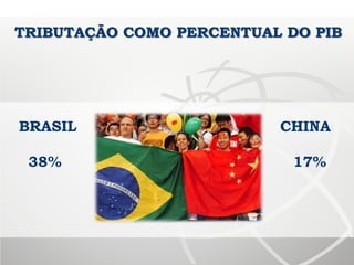 TRIBUTAÇÃO COMO PERCENTUAL DO PIB
BRASIL CHINA
38% 17%
 
